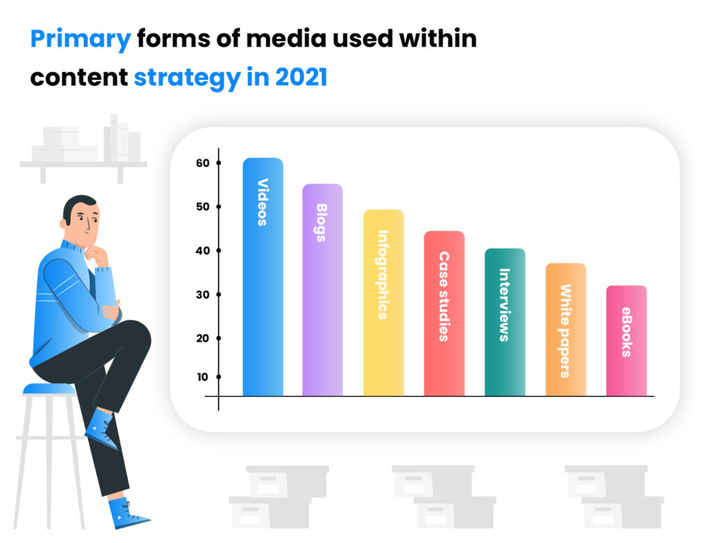Principais formas de mídia usadas na estratégia de conteúdo em 2021