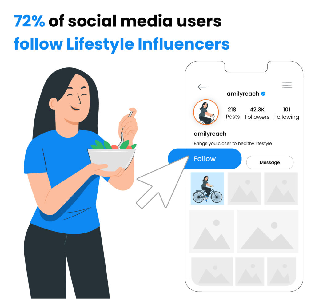 72% dos usuários de mídia social seguem influenciadores de estilo de vida