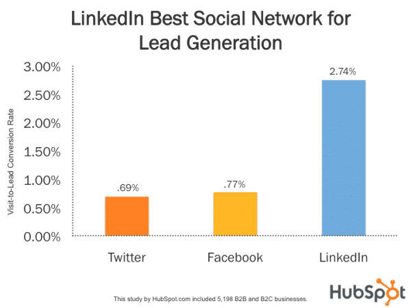 As melhores redes de mídia social para geração de leads