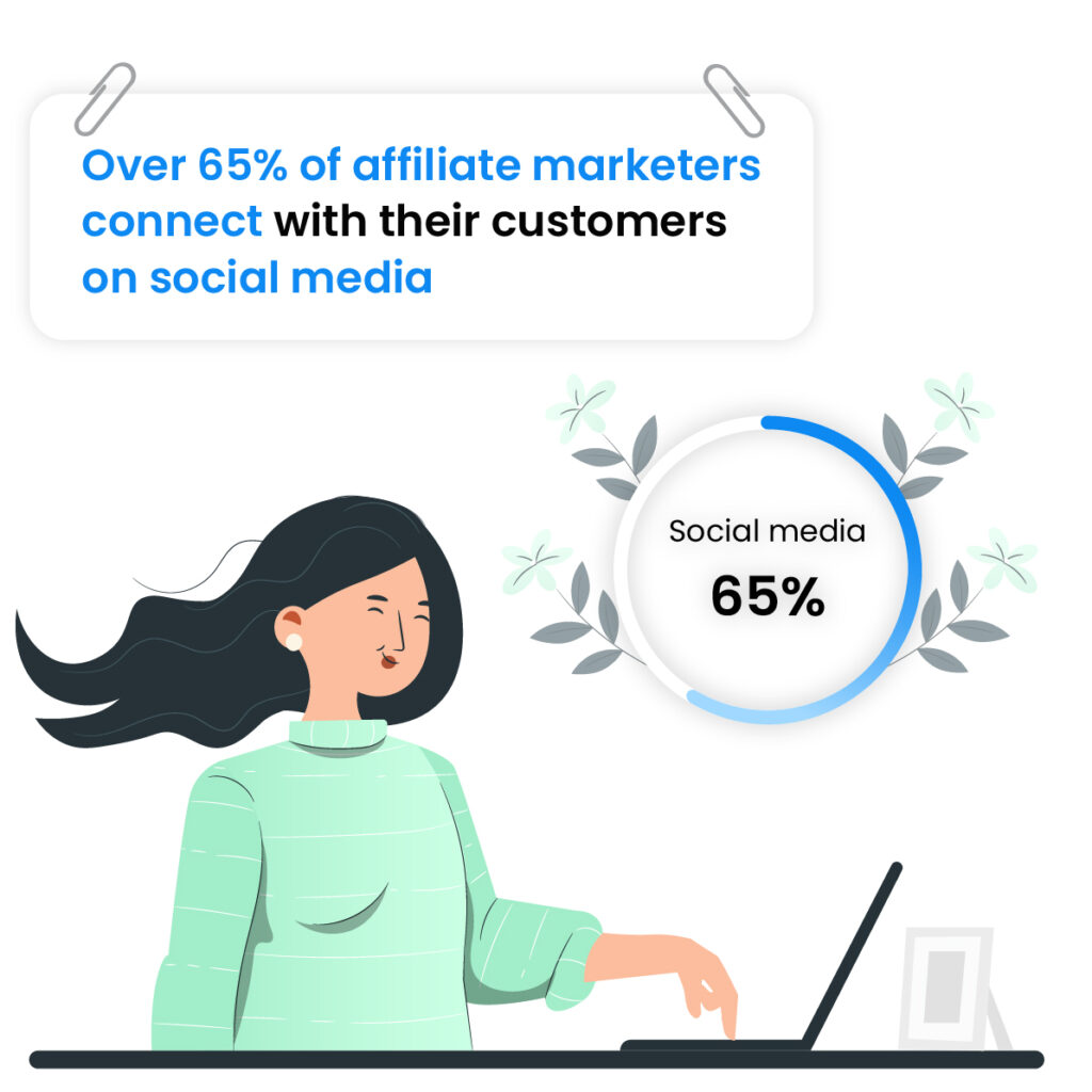 Mais de 65% dos profissionais de marketing afiliados se conectam com seus clientes nas mídias sociais