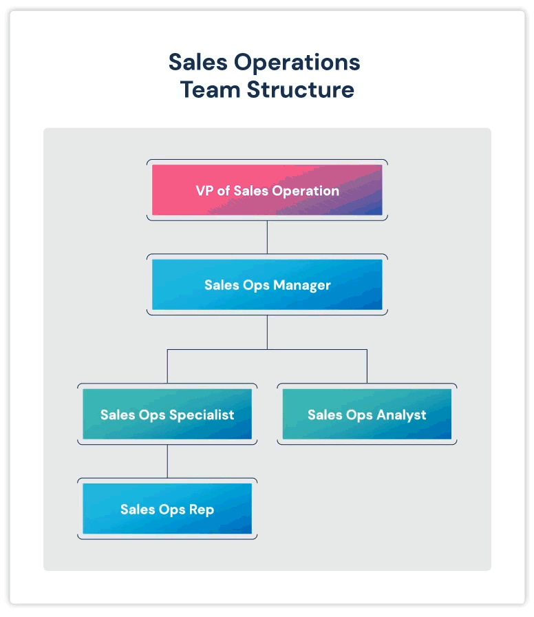 Estrutura da equipe de operações de vendas