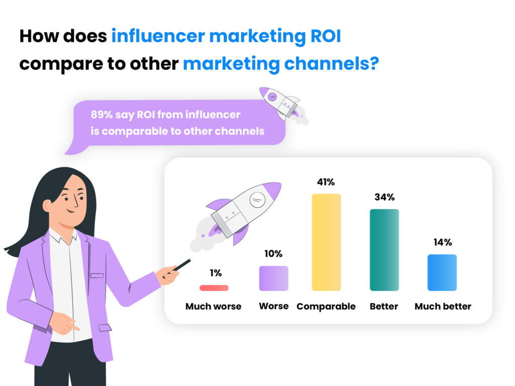 Como o ROI do marketing de influenciadores se compara a outros canais de marketing