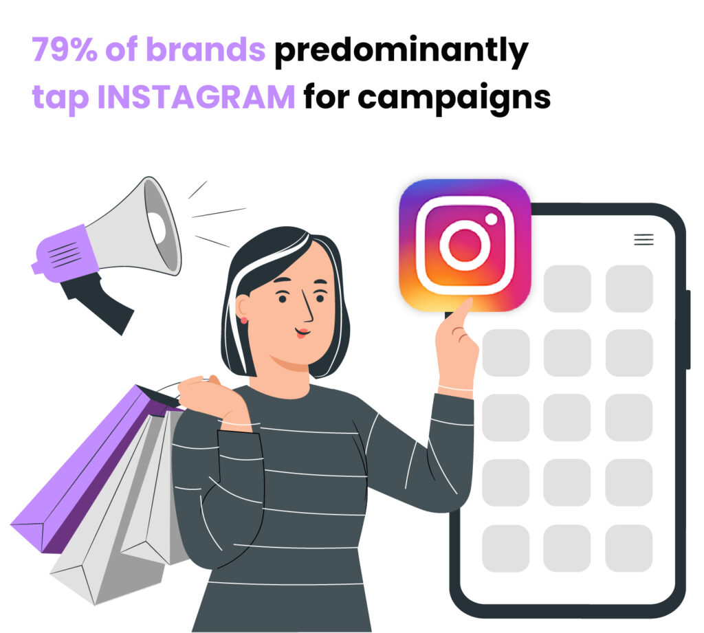 79% das marcas usam predominantemente o Instagram para campanhas